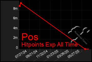 Total Graph of Pos