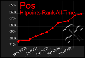 Total Graph of Pos