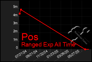 Total Graph of Pos
