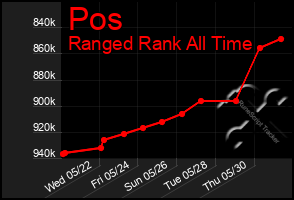 Total Graph of Pos