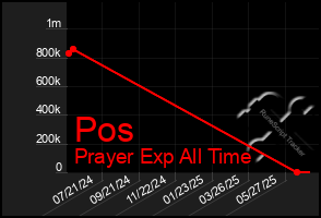 Total Graph of Pos
