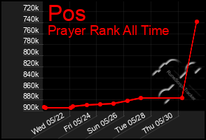 Total Graph of Pos
