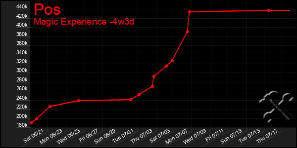 Last 31 Days Graph of Pos