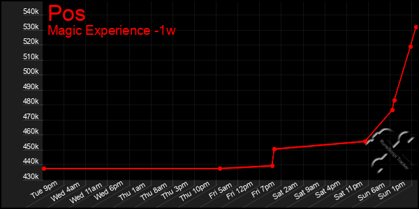 Last 7 Days Graph of Pos