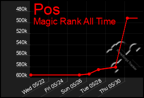 Total Graph of Pos
