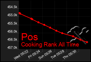 Total Graph of Pos