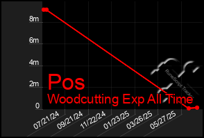 Total Graph of Pos
