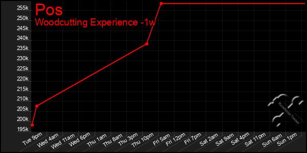 Last 7 Days Graph of Pos