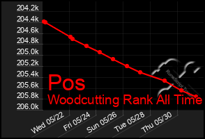 Total Graph of Pos