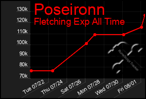Total Graph of Poseironn