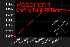 Total Graph of Poseironn