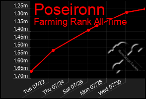 Total Graph of Poseironn