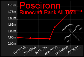 Total Graph of Poseironn