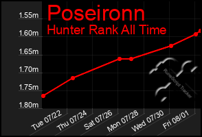 Total Graph of Poseironn
