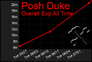 Total Graph of Posh Duke