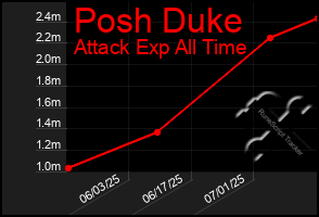 Total Graph of Posh Duke