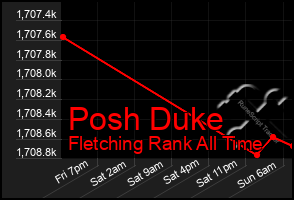 Total Graph of Posh Duke