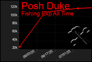 Total Graph of Posh Duke