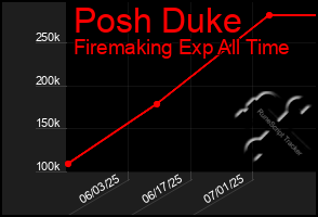Total Graph of Posh Duke
