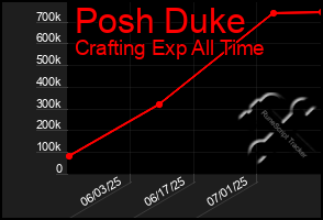 Total Graph of Posh Duke