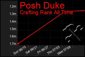 Total Graph of Posh Duke