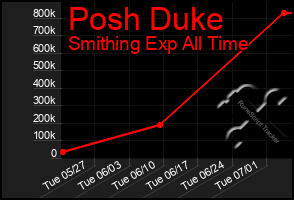 Total Graph of Posh Duke
