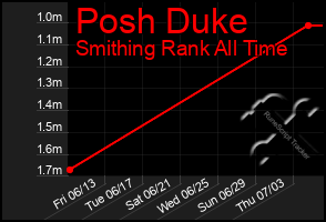 Total Graph of Posh Duke