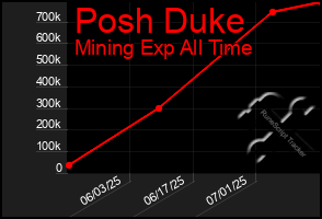 Total Graph of Posh Duke