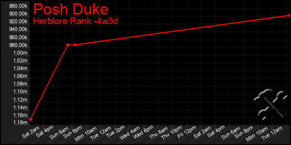 Last 31 Days Graph of Posh Duke