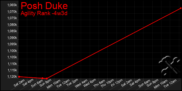 Last 31 Days Graph of Posh Duke