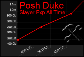 Total Graph of Posh Duke
