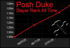 Total Graph of Posh Duke