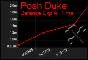 Total Graph of Posh Duke