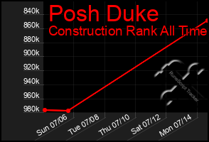 Total Graph of Posh Duke
