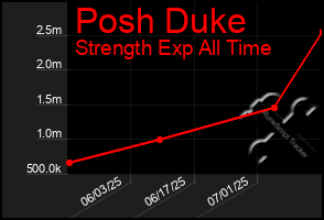 Total Graph of Posh Duke