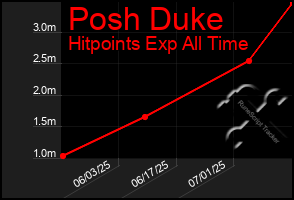 Total Graph of Posh Duke