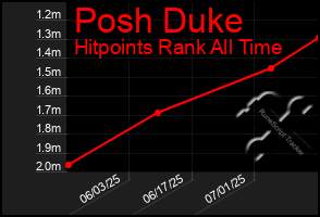Total Graph of Posh Duke