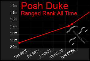 Total Graph of Posh Duke