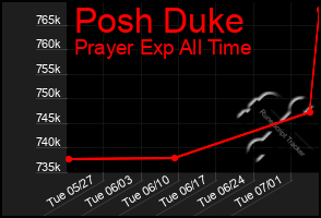 Total Graph of Posh Duke