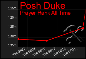 Total Graph of Posh Duke