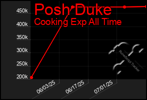 Total Graph of Posh Duke