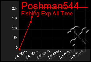 Total Graph of Poshman544