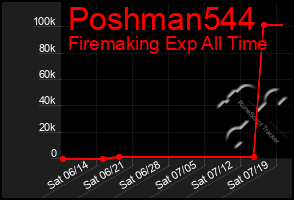 Total Graph of Poshman544