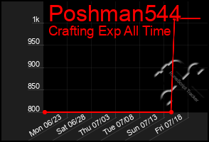 Total Graph of Poshman544