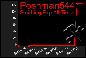 Total Graph of Poshman544