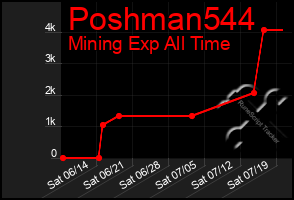 Total Graph of Poshman544