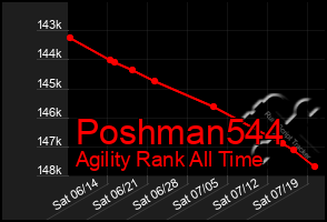 Total Graph of Poshman544