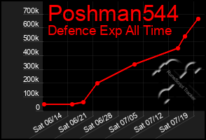 Total Graph of Poshman544