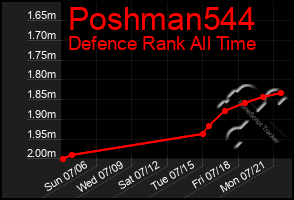 Total Graph of Poshman544