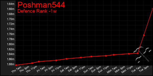Last 7 Days Graph of Poshman544